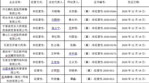 河北6家企業獲互聯網藥品信息服務資格證，行業合規發展邁出新步伐